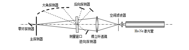 欧美克激光粒度分析仪LS-909(图3)