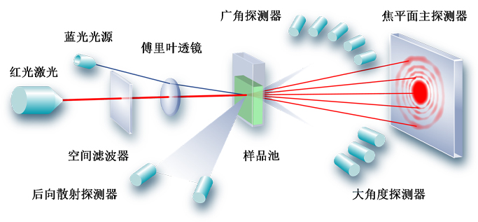 双光源技�?1.jpg 欧美克激光粒度分析仪Topsizer(图1)