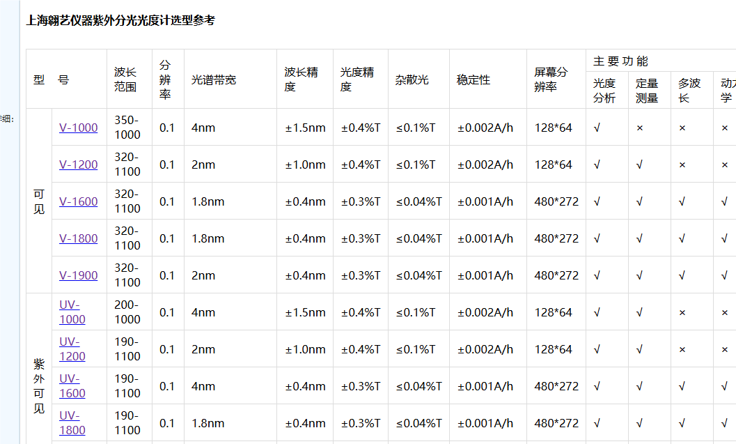 上海翱艺UV-16/18系列紫外可见分光光度计(图1)
