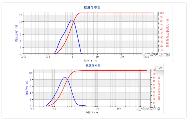 从纳米粒度仪、激光粒度仪原理看如何选择粒度测试方法(图12)