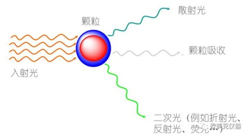 从纳米粒度仪、激光粒度仪原理看如何选择粒度测试方法(图2)